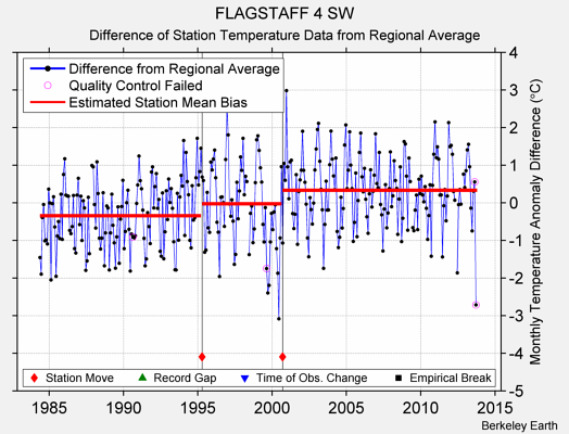 FLAGSTAFF 4 SW difference from regional expectation