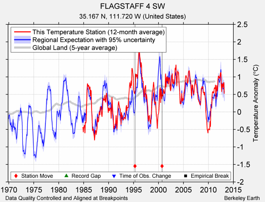 FLAGSTAFF 4 SW comparison to regional expectation