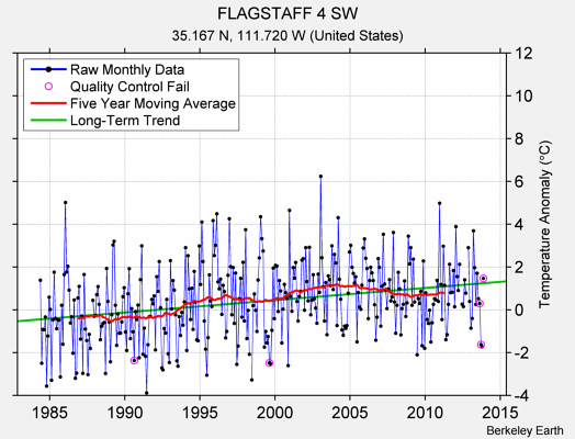 FLAGSTAFF 4 SW Raw Mean Temperature