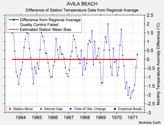 AVILA BEACH difference from regional expectation