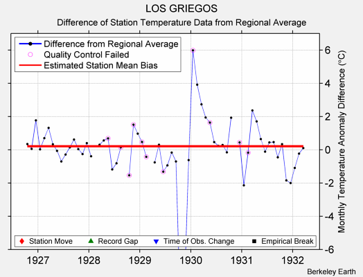 LOS GRIEGOS difference from regional expectation