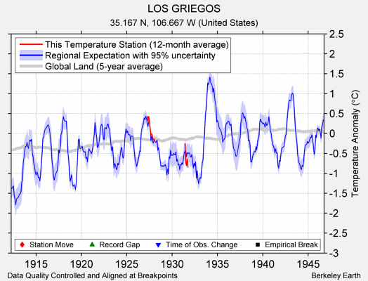 LOS GRIEGOS comparison to regional expectation