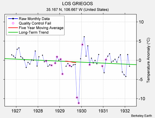 LOS GRIEGOS Raw Mean Temperature