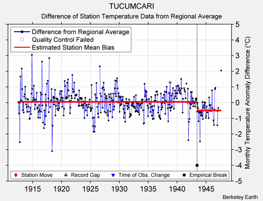 TUCUMCARI difference from regional expectation