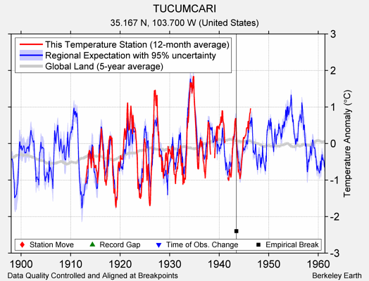 TUCUMCARI comparison to regional expectation