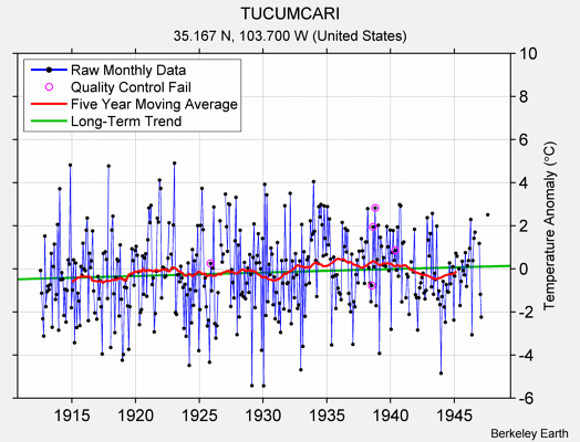 TUCUMCARI Raw Mean Temperature