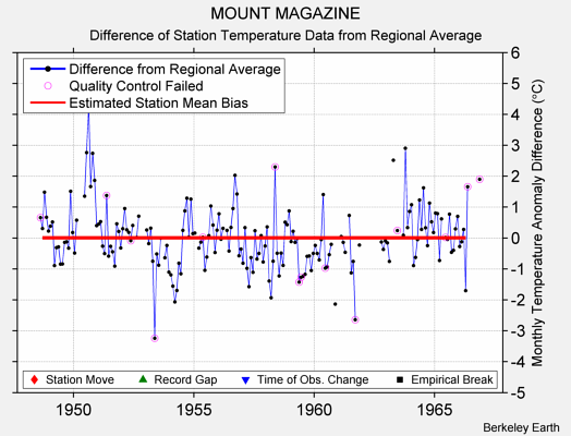 MOUNT MAGAZINE difference from regional expectation