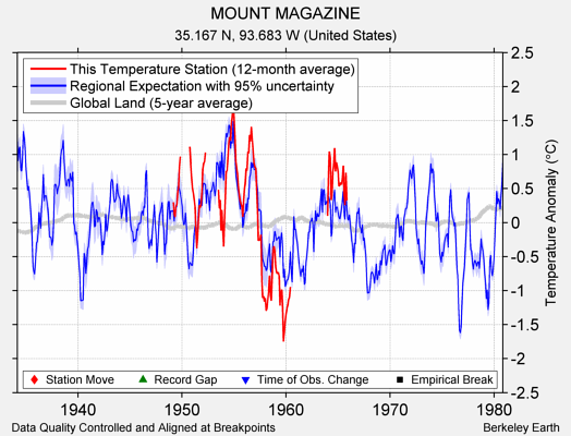 MOUNT MAGAZINE comparison to regional expectation