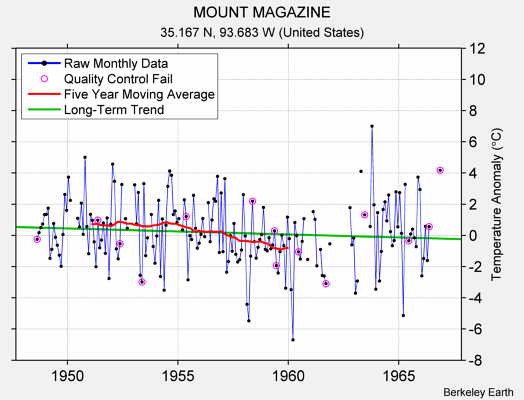 MOUNT MAGAZINE Raw Mean Temperature