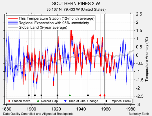 SOUTHERN PINES 2 W comparison to regional expectation