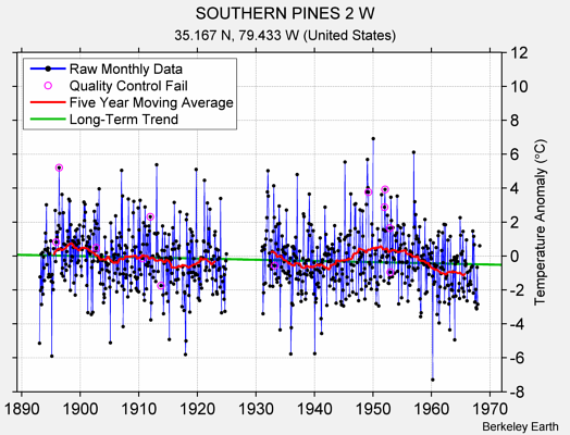 SOUTHERN PINES 2 W Raw Mean Temperature