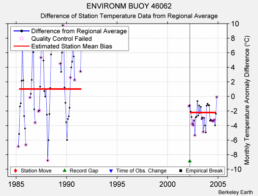 ENVIRONM BUOY 46062 difference from regional expectation