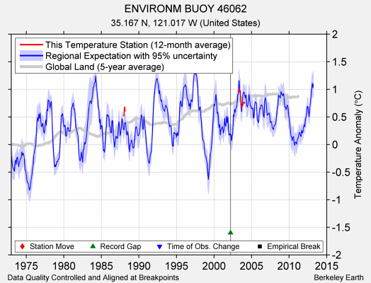 ENVIRONM BUOY 46062 comparison to regional expectation