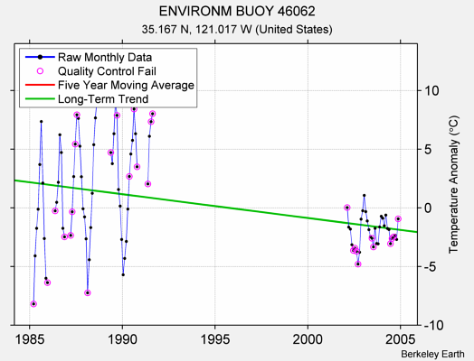 ENVIRONM BUOY 46062 Raw Mean Temperature