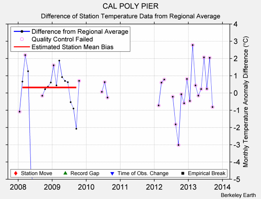 CAL POLY PIER difference from regional expectation