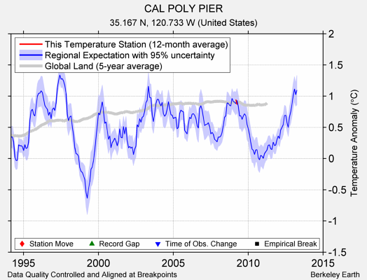 CAL POLY PIER comparison to regional expectation