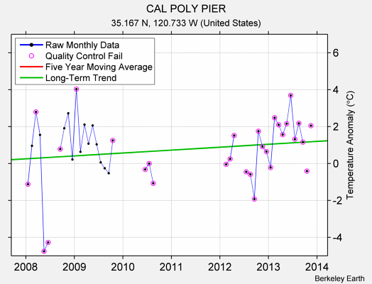 CAL POLY PIER Raw Mean Temperature