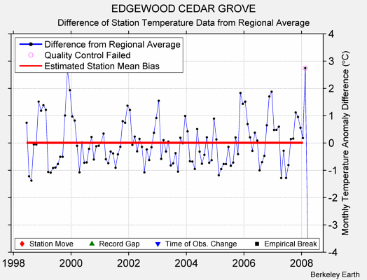 EDGEWOOD CEDAR GROVE difference from regional expectation