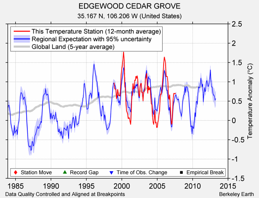 EDGEWOOD CEDAR GROVE comparison to regional expectation