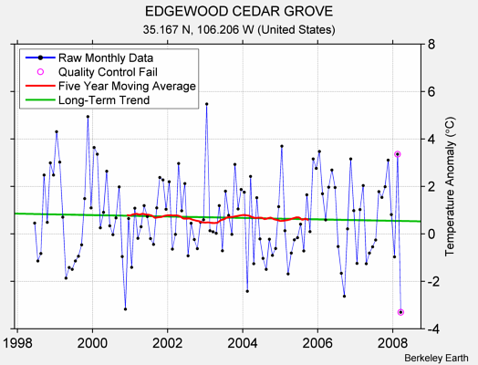 EDGEWOOD CEDAR GROVE Raw Mean Temperature