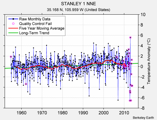 STANLEY 1 NNE Raw Mean Temperature