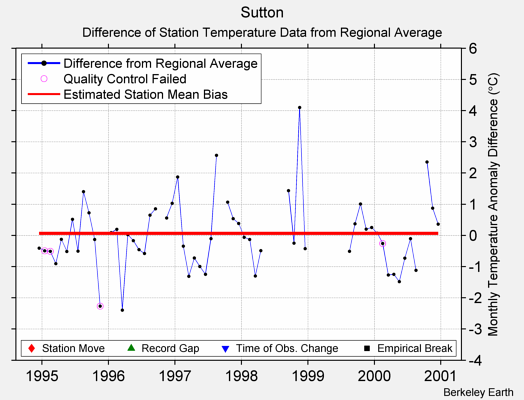 Sutton difference from regional expectation