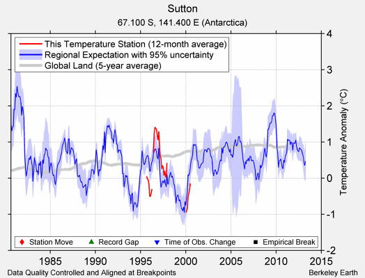 Sutton comparison to regional expectation