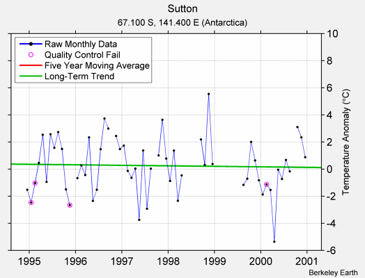 Sutton Raw Mean Temperature