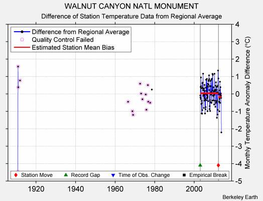 WALNUT CANYON NATL MONUMENT difference from regional expectation