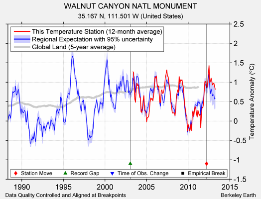 WALNUT CANYON NATL MONUMENT comparison to regional expectation