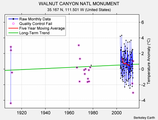 WALNUT CANYON NATL MONUMENT Raw Mean Temperature