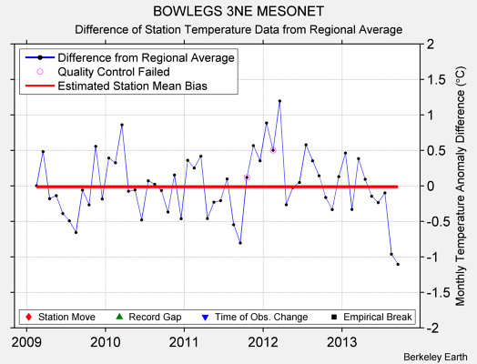 BOWLEGS 3NE MESONET difference from regional expectation