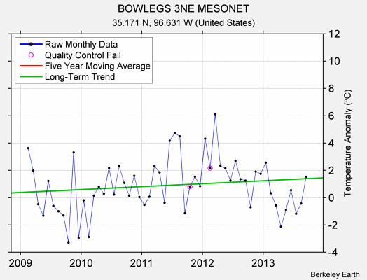 BOWLEGS 3NE MESONET Raw Mean Temperature