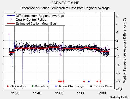 CARNEGIE 5 NE difference from regional expectation