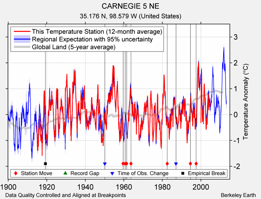 CARNEGIE 5 NE comparison to regional expectation