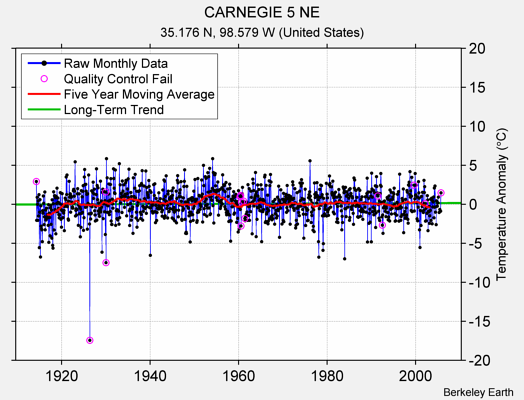 CARNEGIE 5 NE Raw Mean Temperature