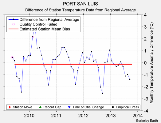 PORT SAN LUIS difference from regional expectation