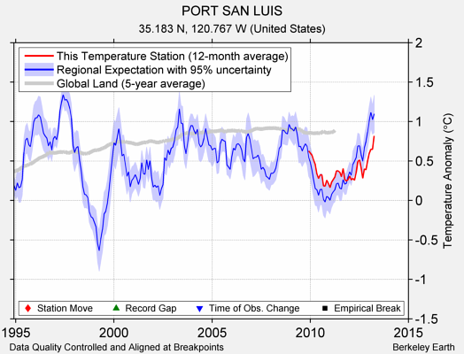 PORT SAN LUIS comparison to regional expectation