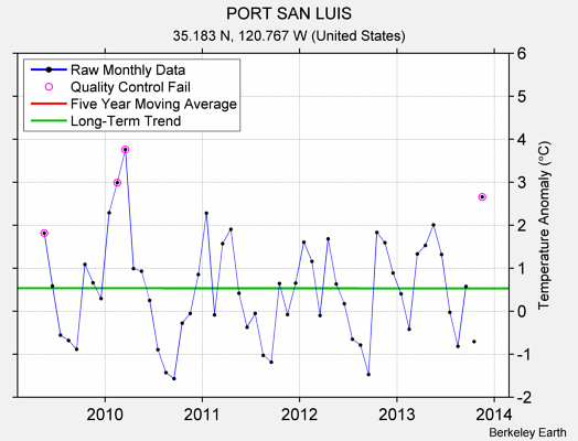 PORT SAN LUIS Raw Mean Temperature