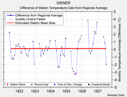 DIENER difference from regional expectation