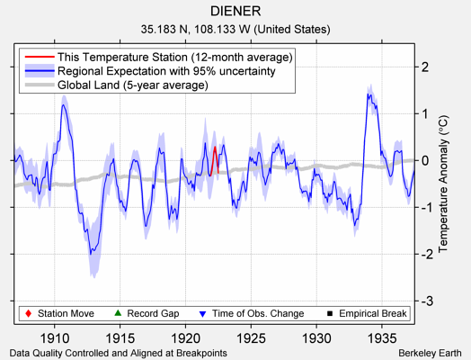 DIENER comparison to regional expectation