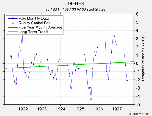 DIENER Raw Mean Temperature