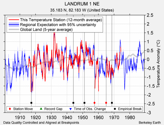 LANDRUM 1 NE comparison to regional expectation