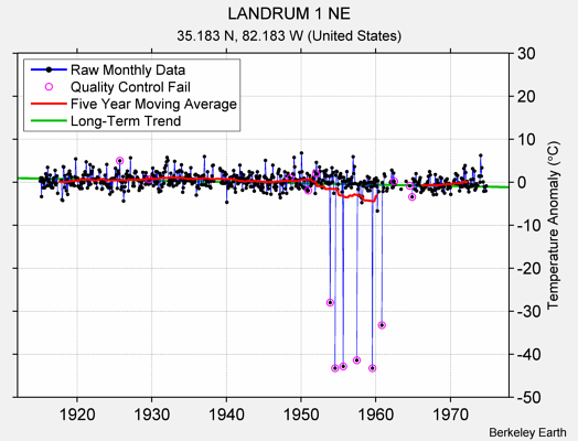 LANDRUM 1 NE Raw Mean Temperature