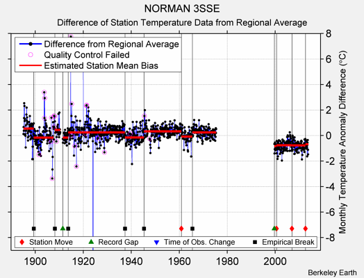 NORMAN 3SSE difference from regional expectation