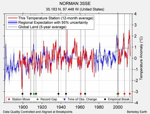 NORMAN 3SSE comparison to regional expectation