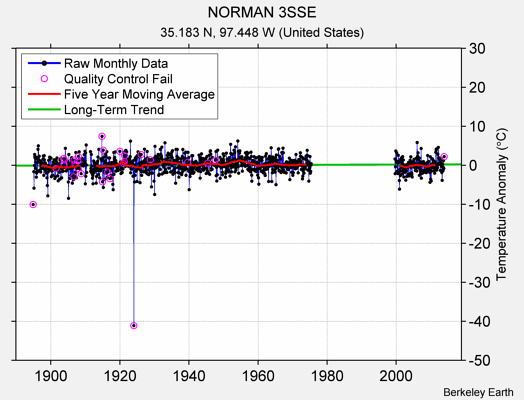 NORMAN 3SSE Raw Mean Temperature