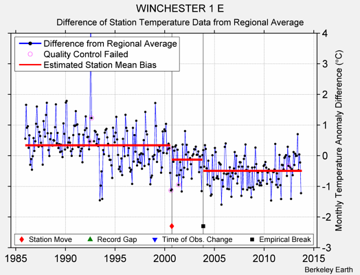 WINCHESTER 1 E difference from regional expectation