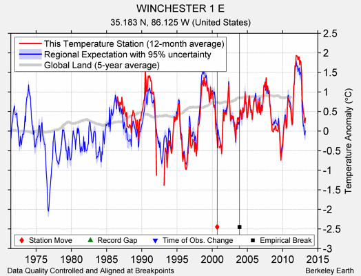 WINCHESTER 1 E comparison to regional expectation