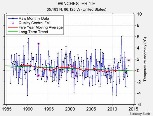 WINCHESTER 1 E Raw Mean Temperature